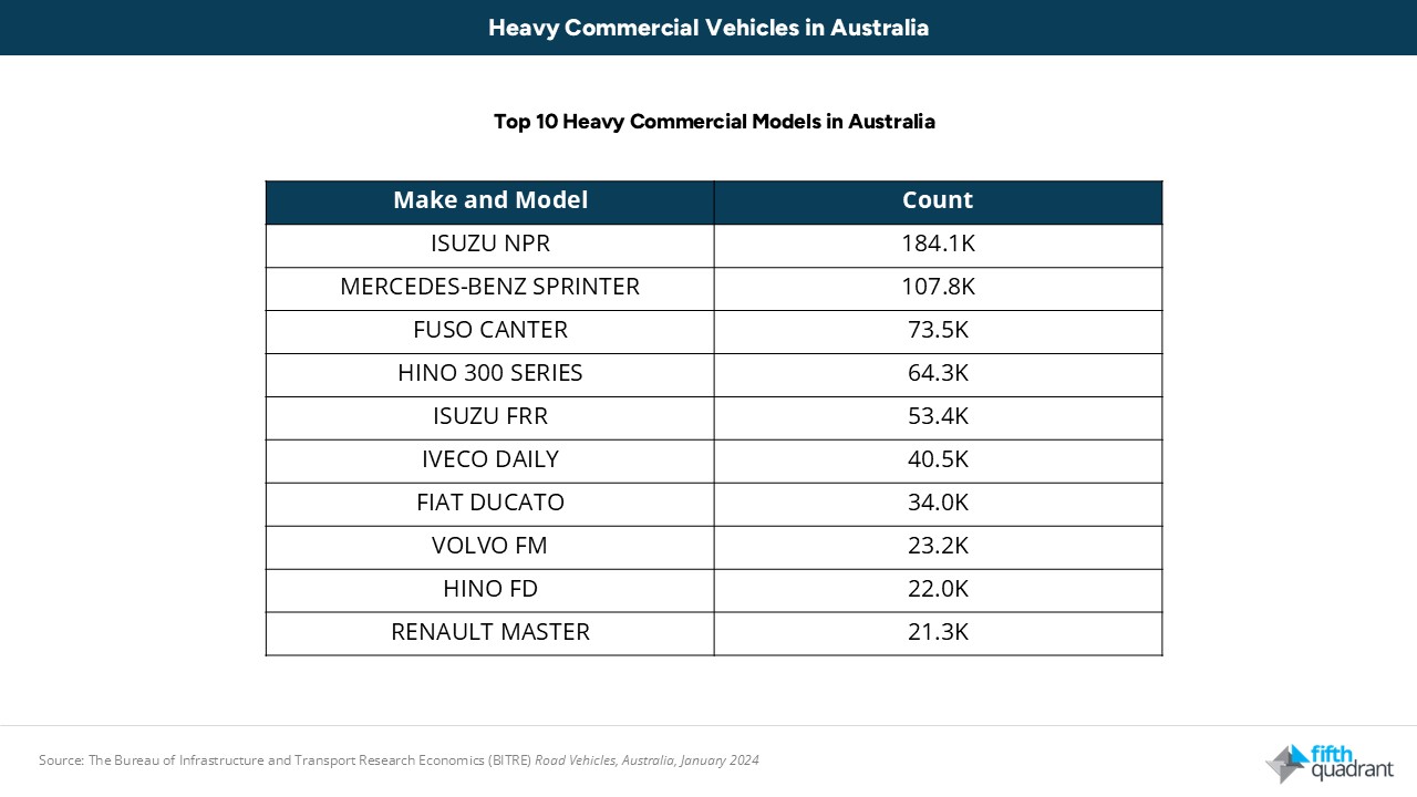 Heavy Commercial Vehicles - Fleet
