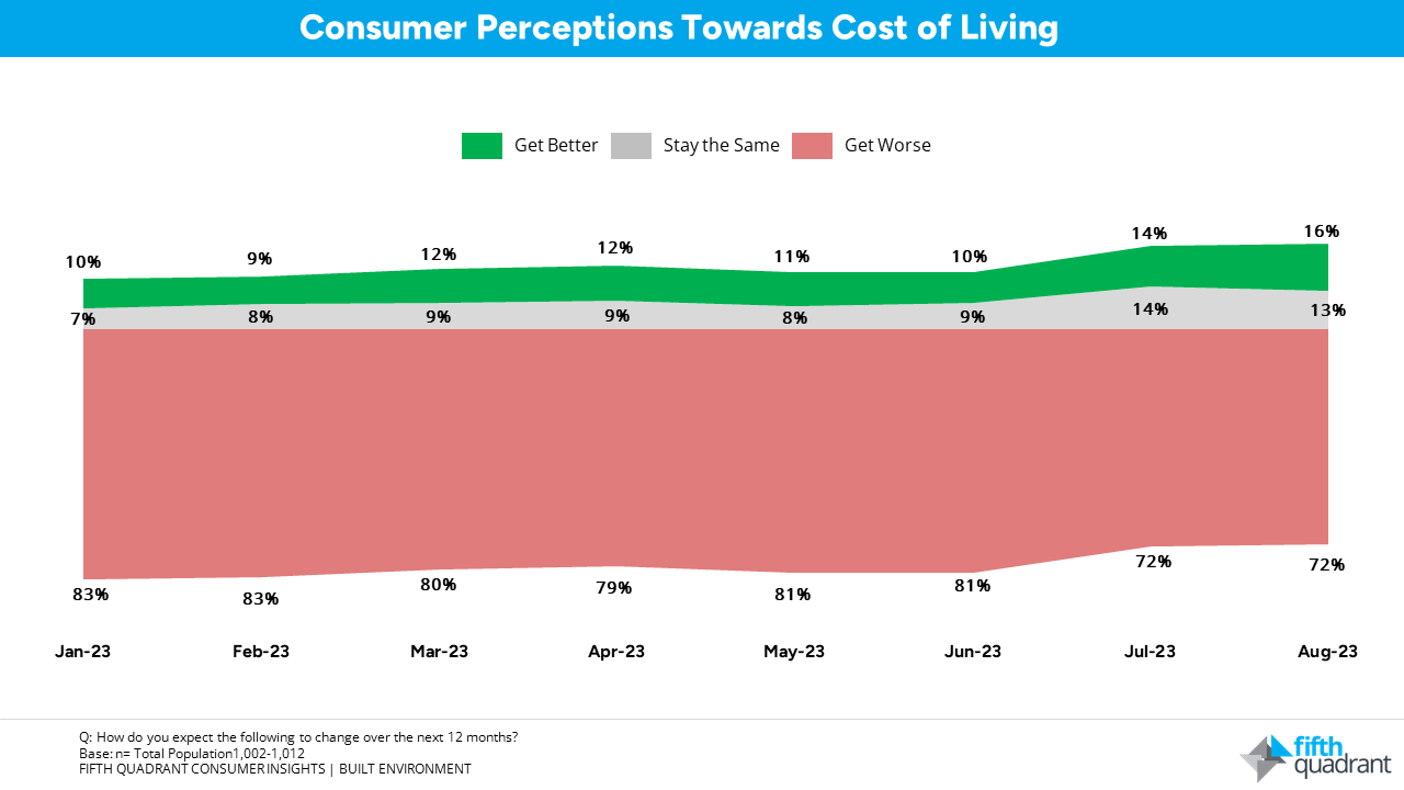 Is Environmentally Efficient Housing Important in a Cost-of-Living Crisis? - Consumer Perceptiosn Towards Cost of Living.