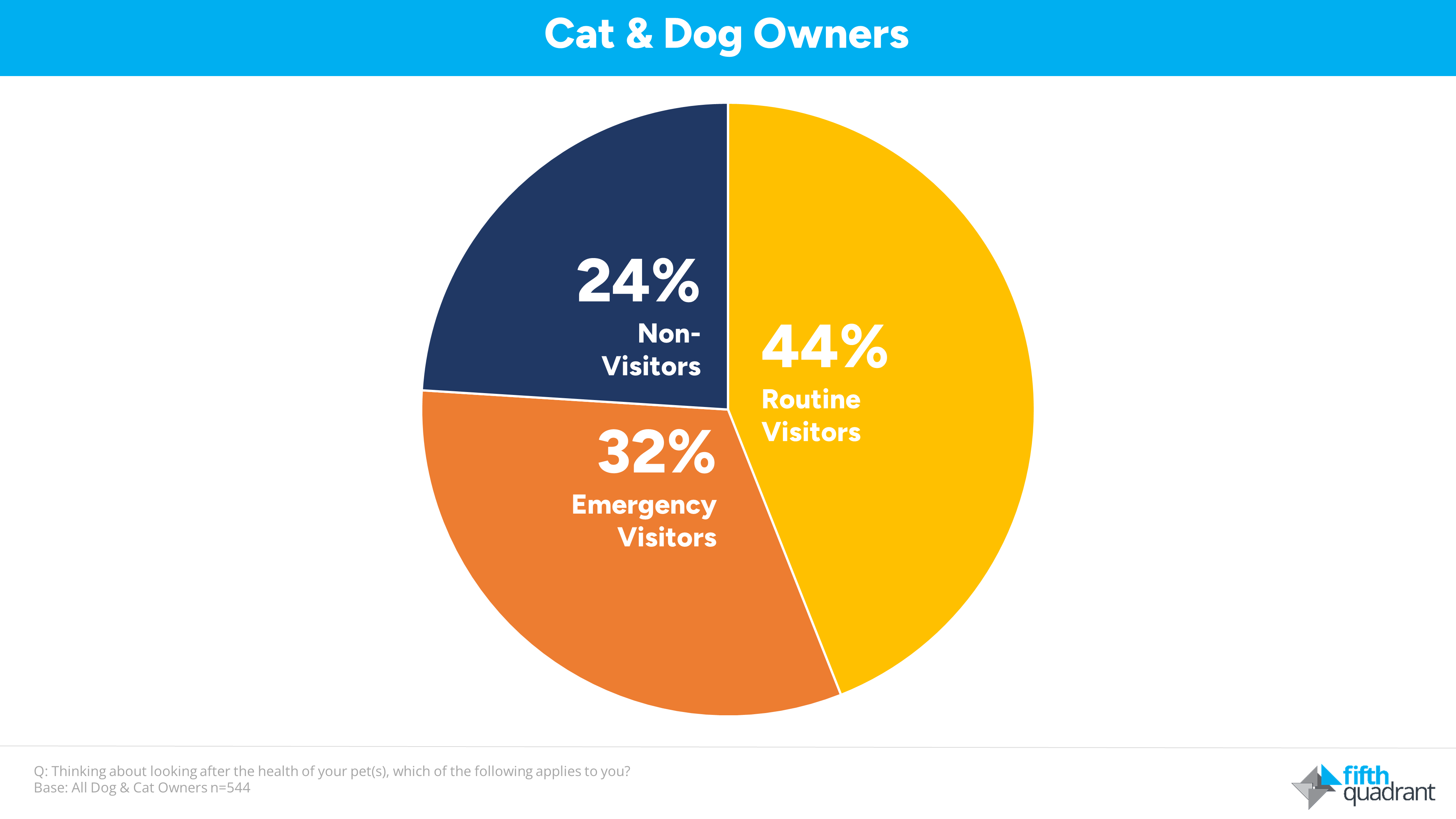 paws for thought: decoding Australian's pet health spending- Vet Visiting Habits of Austrlian Dog and Cat Owners