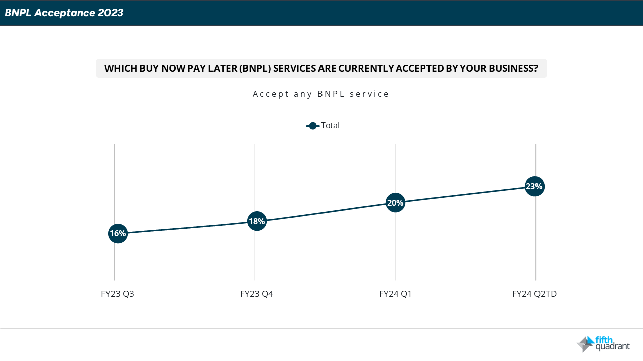 BNPL usage ramps up amidst festive season cost-of-living pressures. - BNPL Acceptance