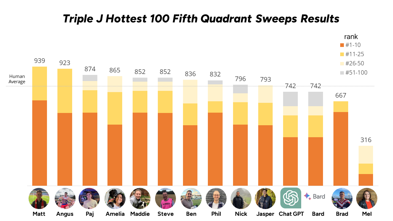 AI mythbusting: can the AI out-predict our team?

Tripple J Hottest 100 Fifth Quadrant Office Predictions