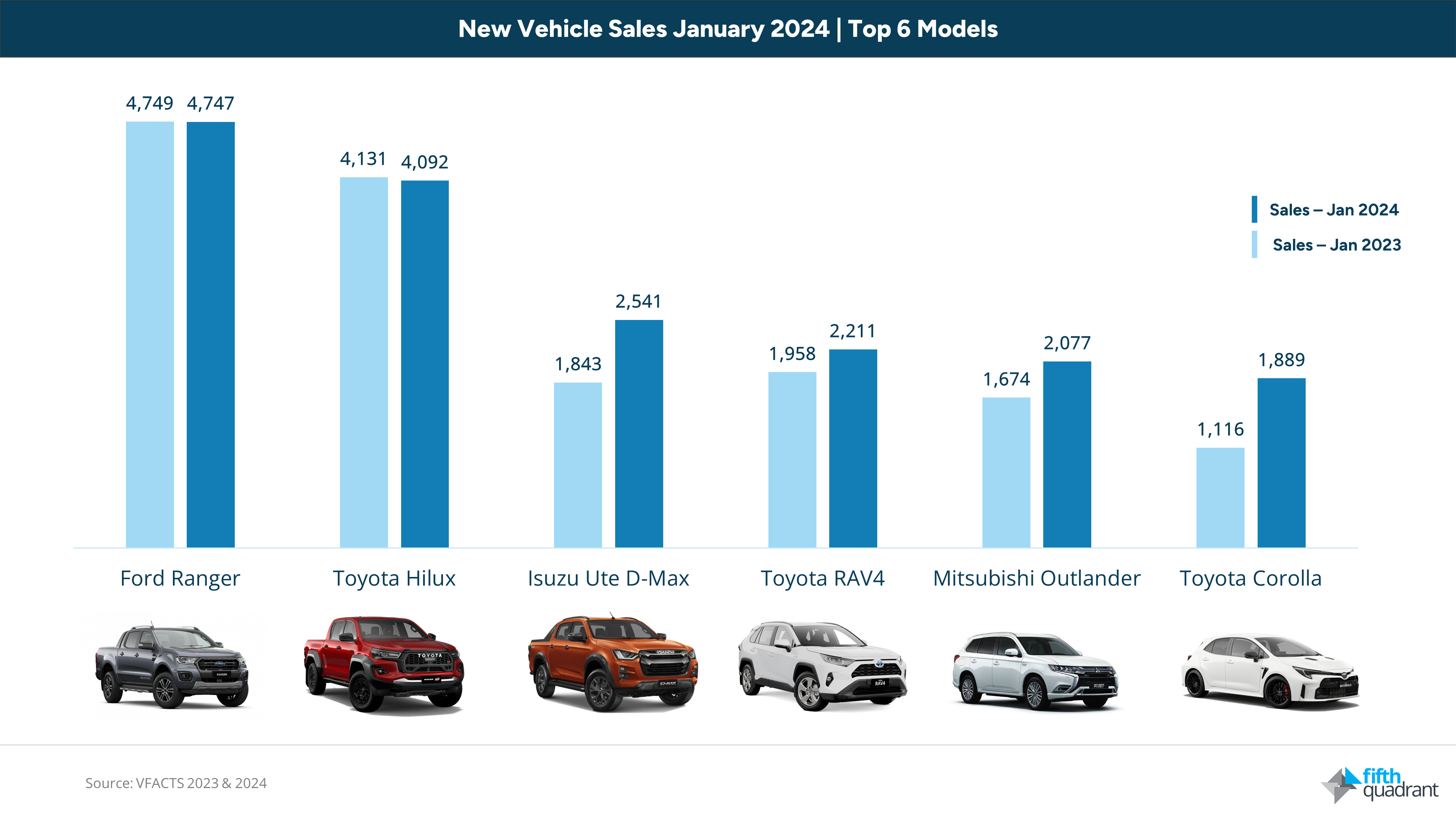 The top 6 new vehicle Models in Australia in January 2024 are: 1 Ford Ranger, 2 Toyota Hilux, 3 Isuzu D-Max, 4 Toyota RAV4, 5 Mitsubishi Outlander, 6 Toyota Corolla.

January 2024 vfacts data.