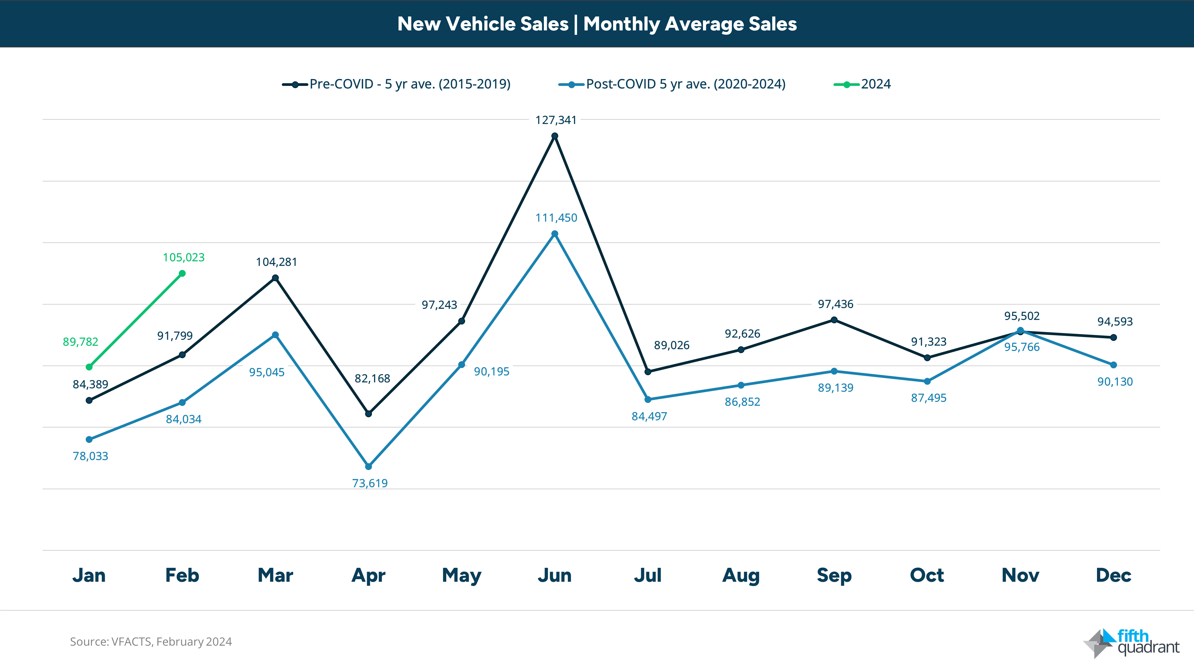 February 2024 VFACTS: medium passenger vehicles are up and the rise of the fleet ute