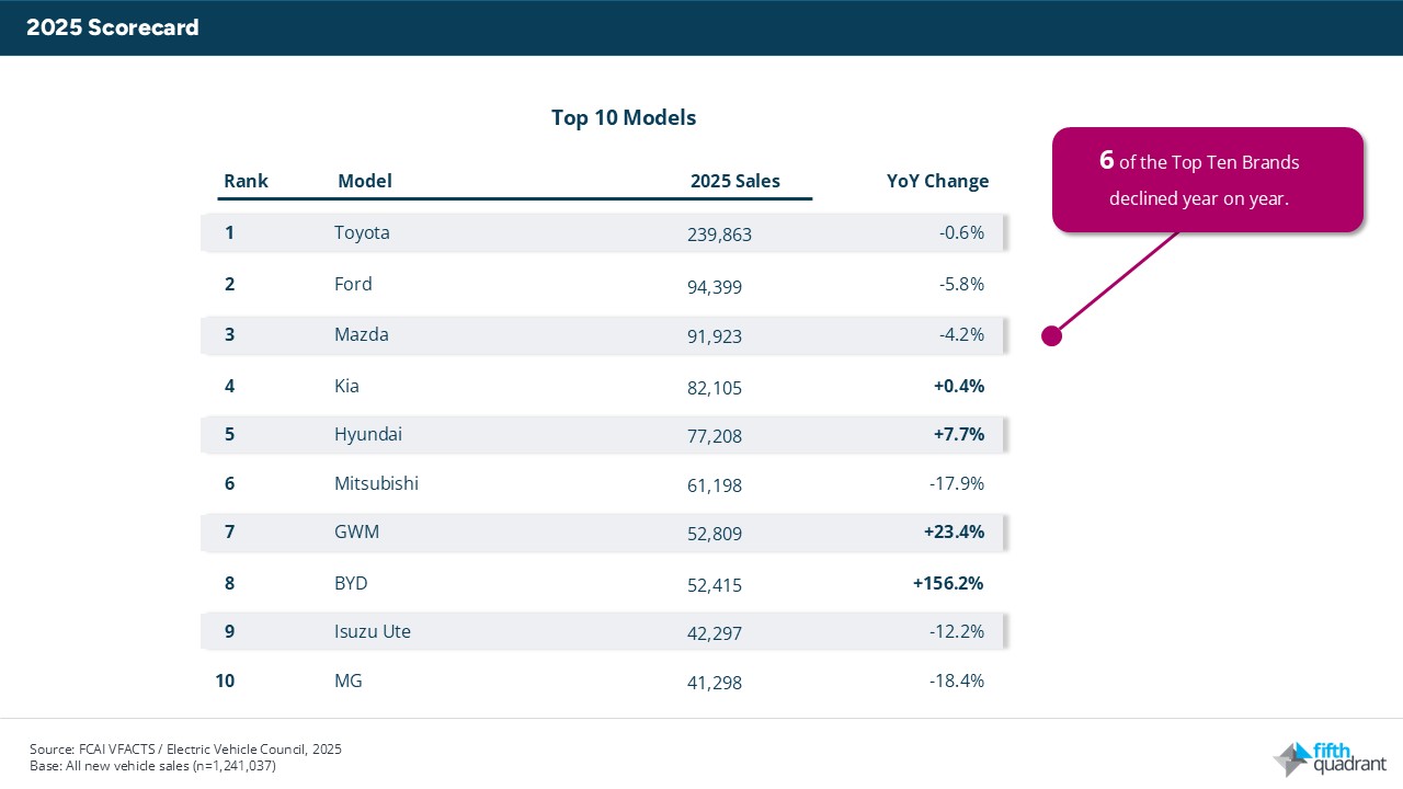 2025 New Vehicle Sales Top 10 Models