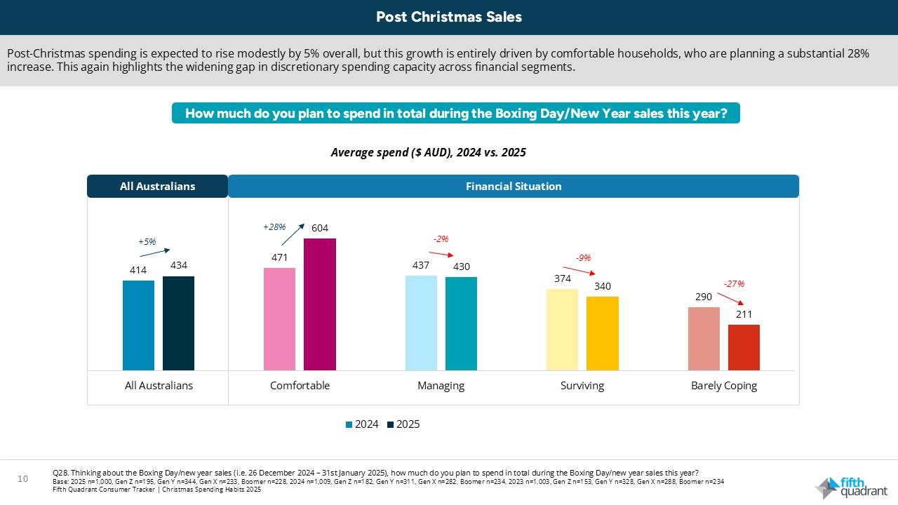 Post Christmas Spending 2025