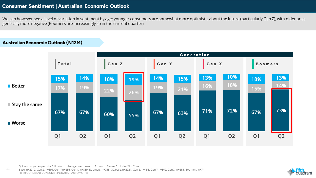 Consumer Sentiment - Australian Economic Outlook. A chart from Automotive Consumer Research by Fifth Quadrant looking at New Vehicle Sales