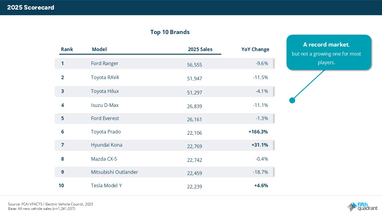 2025 New Vehicle Sales Top 10 Brands