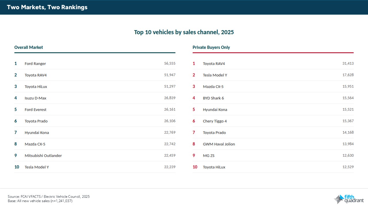 Top 10 vehicles by sales model