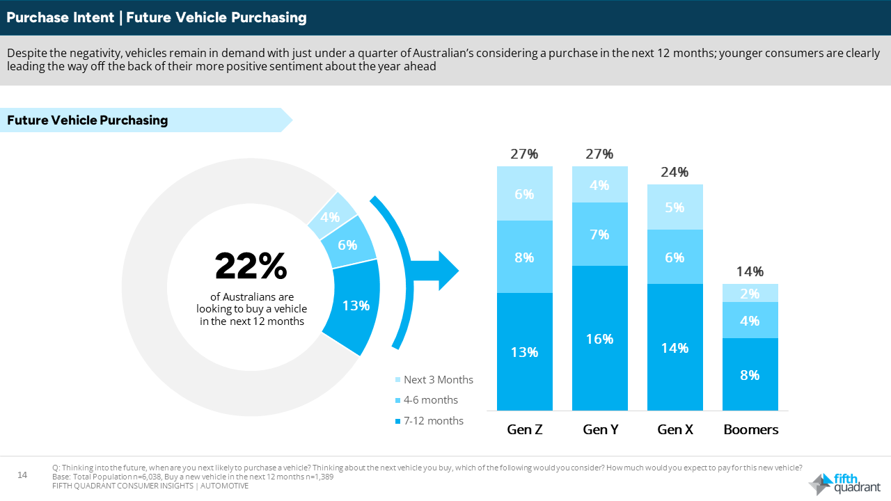 Purchase Inent - Future Vehicle Purchasing.
A chart from Automotive Consumer Research by Fifth Quadrant looking at New Vehicle Sales