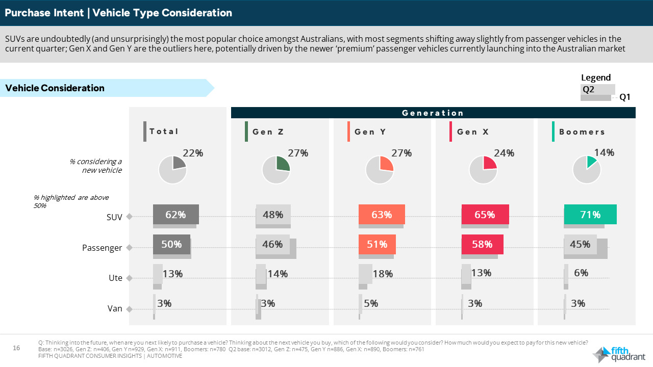 Purchase Intent - Vehicle Type Consideration. A chart from Automotive Consumer Research by Fifth Quadrant looking at New Vehicle Sales