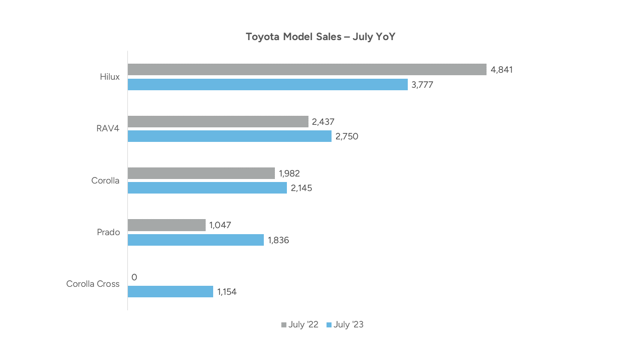 Toyota New Vehicle Sales in Australia July 2023 compared to 2022 - A return to top market share