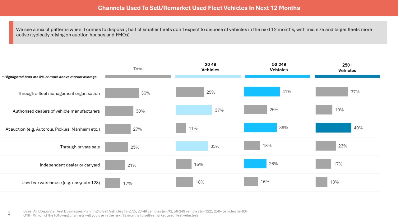 Second-hand EV Fleet Insights Battery health