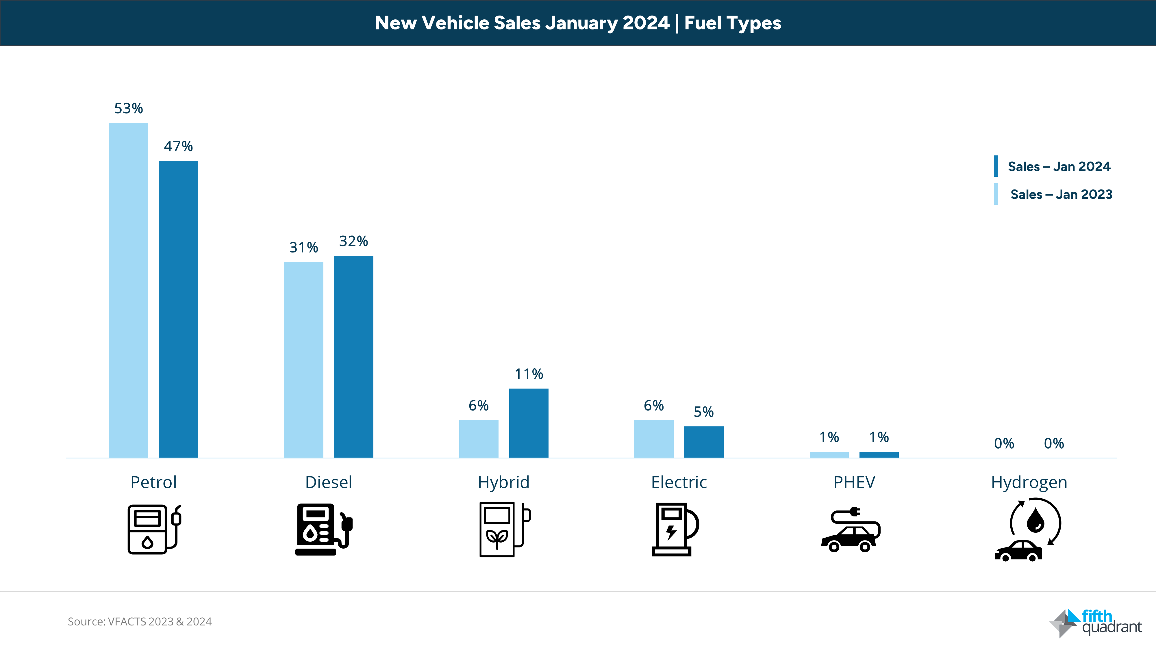 Hybrid Vehicles make up 11% of the new vehicles sold in Australia in January 2024. 