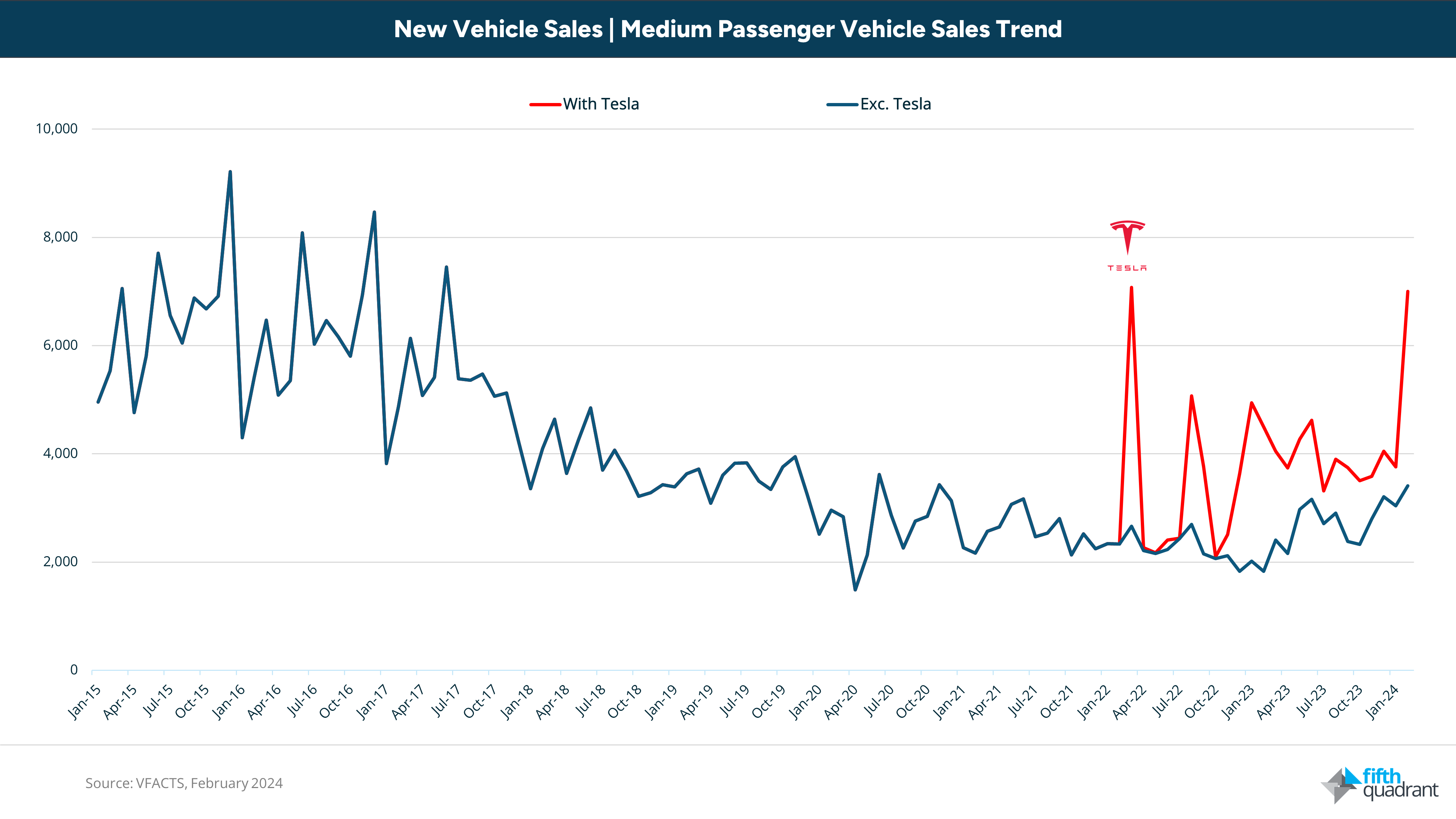 February 2024 VFACTS: medium passenger vehicles are up and the rise of the fleet ute