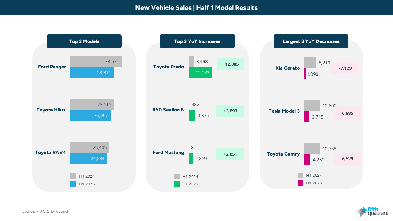 New Vehicle Sales June 2025
