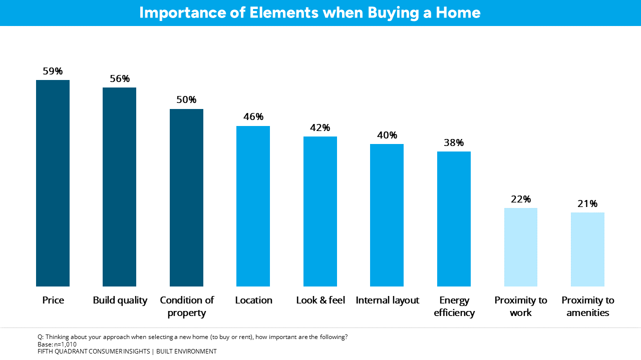 Is Environmentally Efficient Housing Important in a Cost-of-Living Crisis? - Importance of Elements when Buying a Home