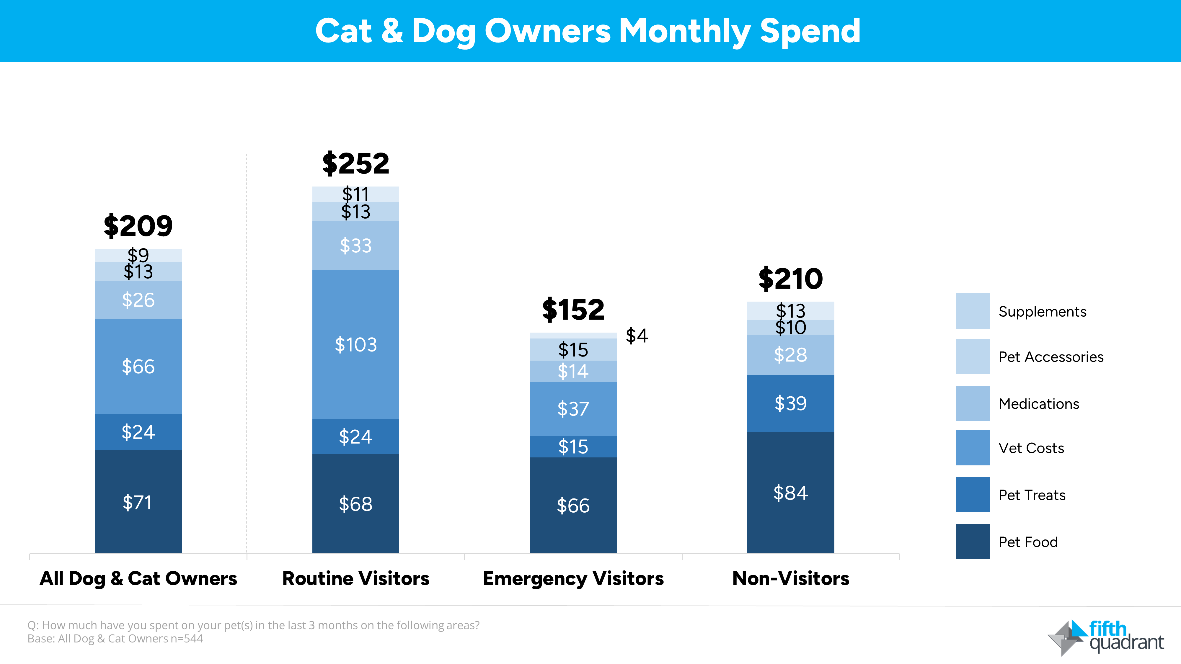 paws for thought: decoding Australian's pet health spending - Montly Pet Spend of Austrlian Dog and Cat Owners