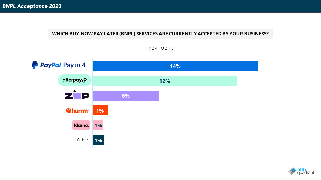BNPL usage ramps up amidst festive season cost-of-living pressures. - Which Buy now Pay Later services are currently accepted by your business