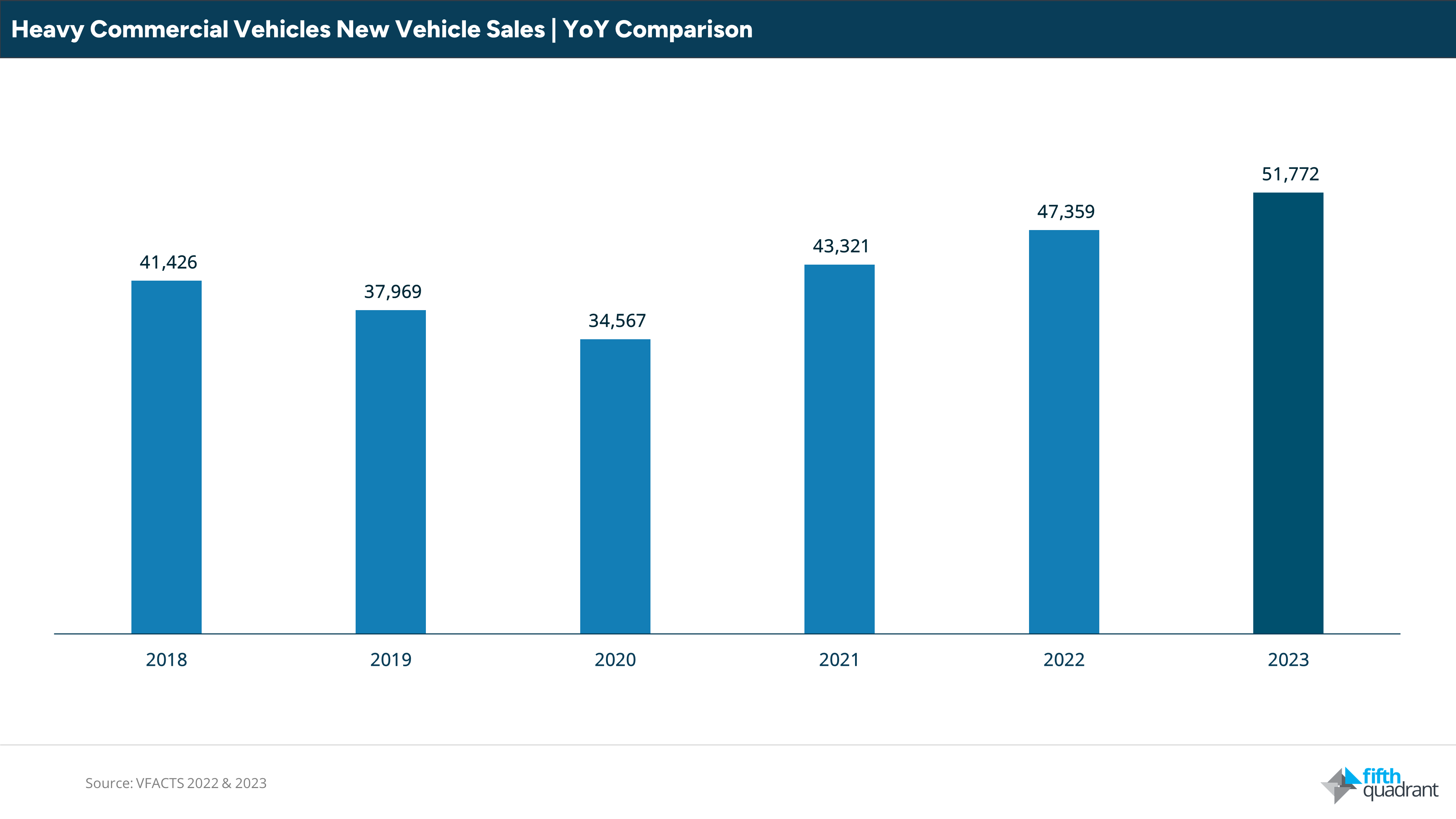 VFACTS 2023 Heavy Commercial Vehicles.

Year on year figures show a 17% increase in sales.