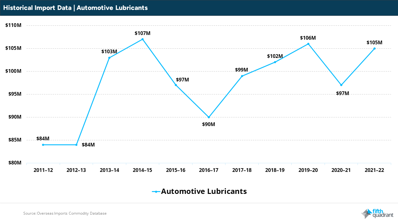 Important Trends In The Automotive Aftermarket.

Starting with automotive lubricants, the historical import data reveals a frequently fluctuating trajectory, with annual volumes ranging between $84m and $107m over the past decade. Despite a 20% increase over this period, the more recent numbers remain marginally behind the peak recorded in 2014-15. While the sharp upward trend in 2022 was a positive shift, the nation’s progress towards electrification (and associated impact on servicing requirements) suggests the longer-term forecast is likely to be less positive.