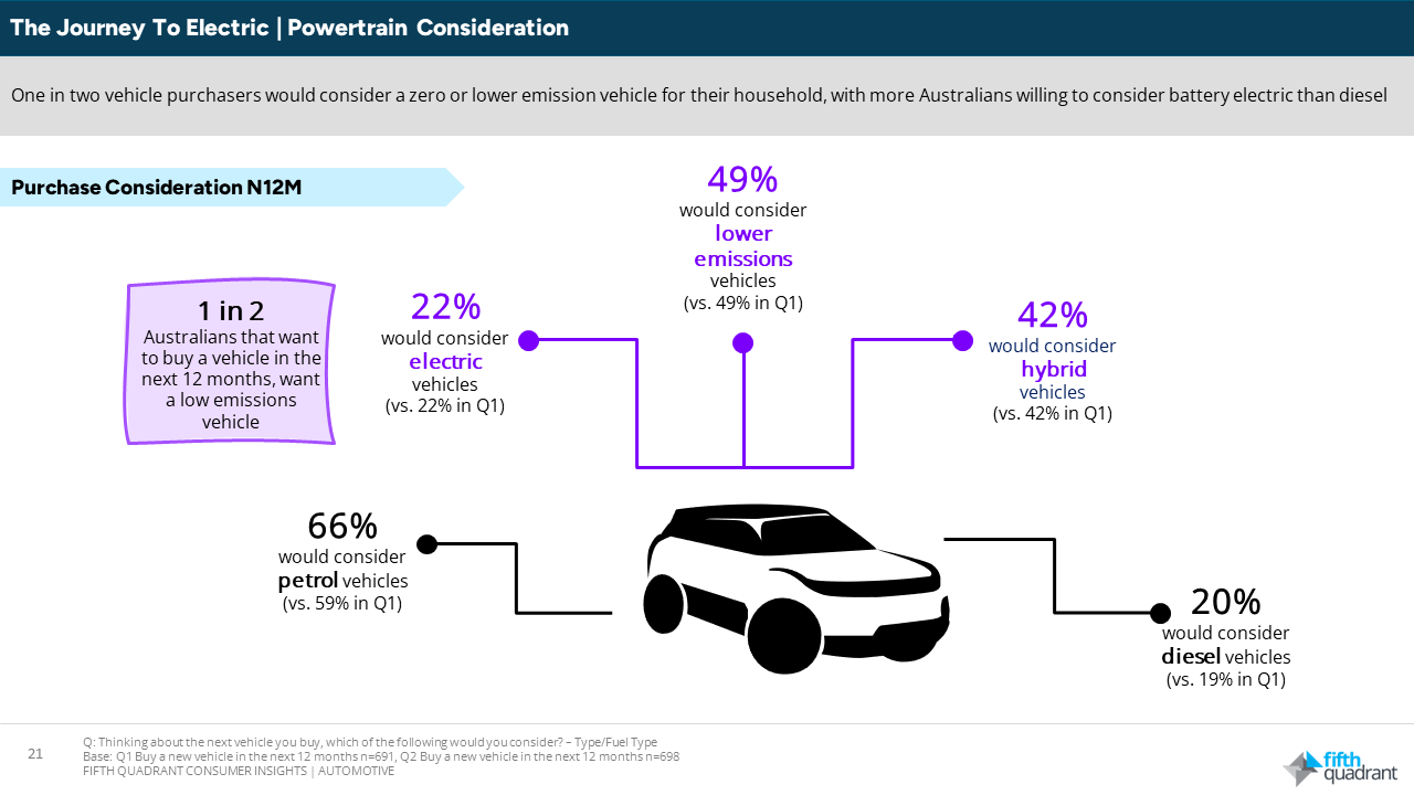 The Journey to Electric - Powertrain Consideration. A chart from Automotive Consumer Research by Fifth Quadrant looking at New Vehicle Sales