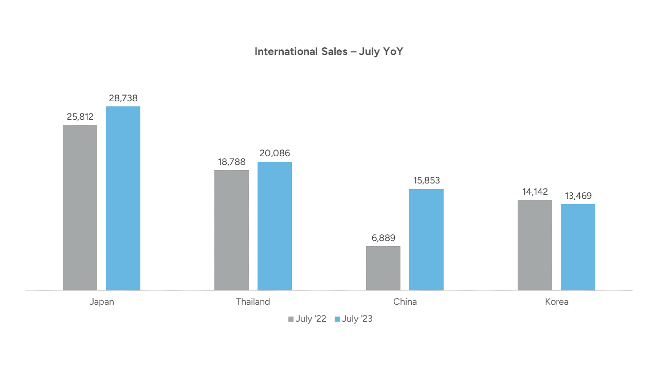 New Vehicle Sales Year on Year July sales by Country of Manufacture