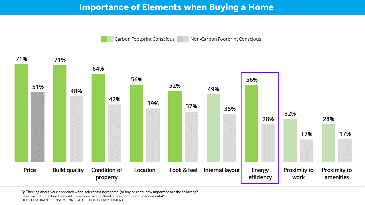 Is Environmentally Efficient Housing Important in a Cost-of-Living Crisis? - Importance of Elements when Buying a Home