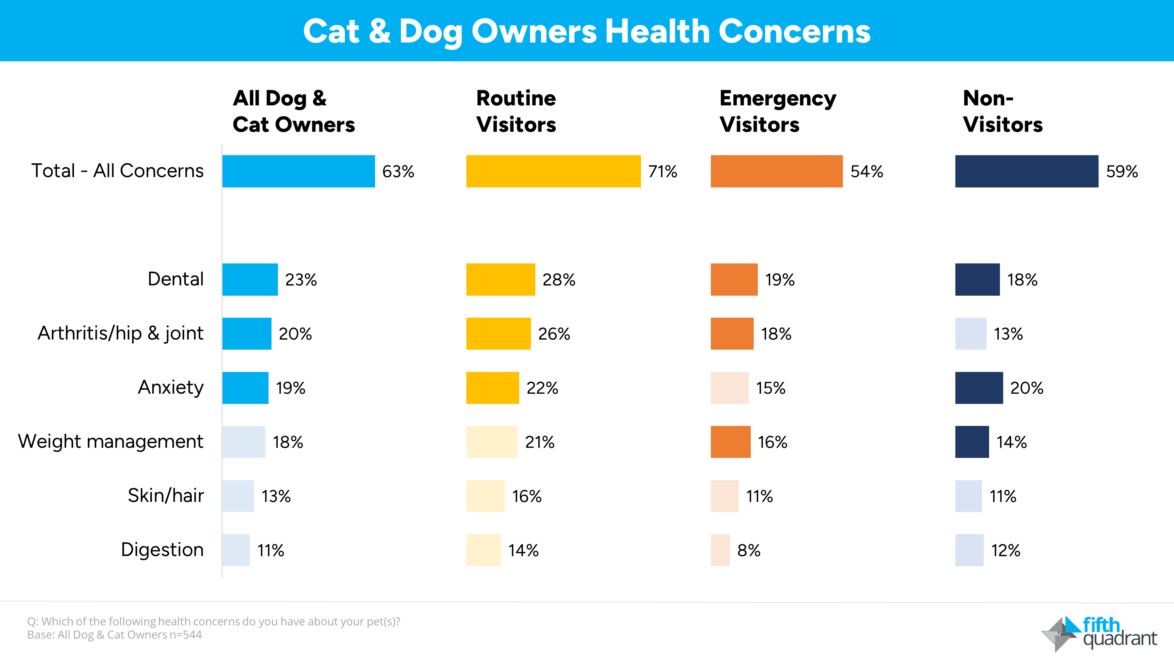 paws for thought: decoding Australian's pet health spending - Health Concerns of Austrlian Dog and Cat Owners