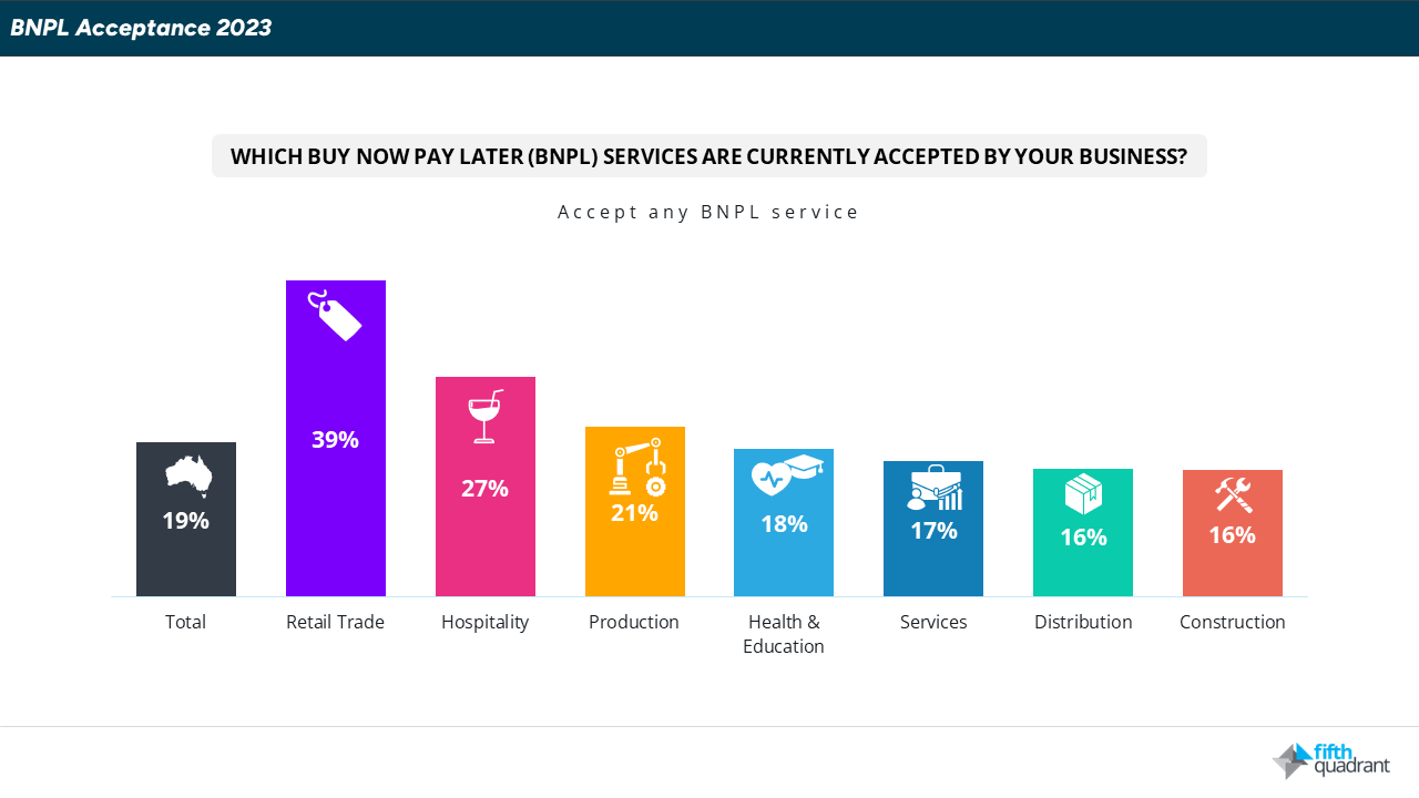 BNPL usage ramps up amidst festive season cost-of-living pressures. - Buy Now Pay Later Acceptance by Industry