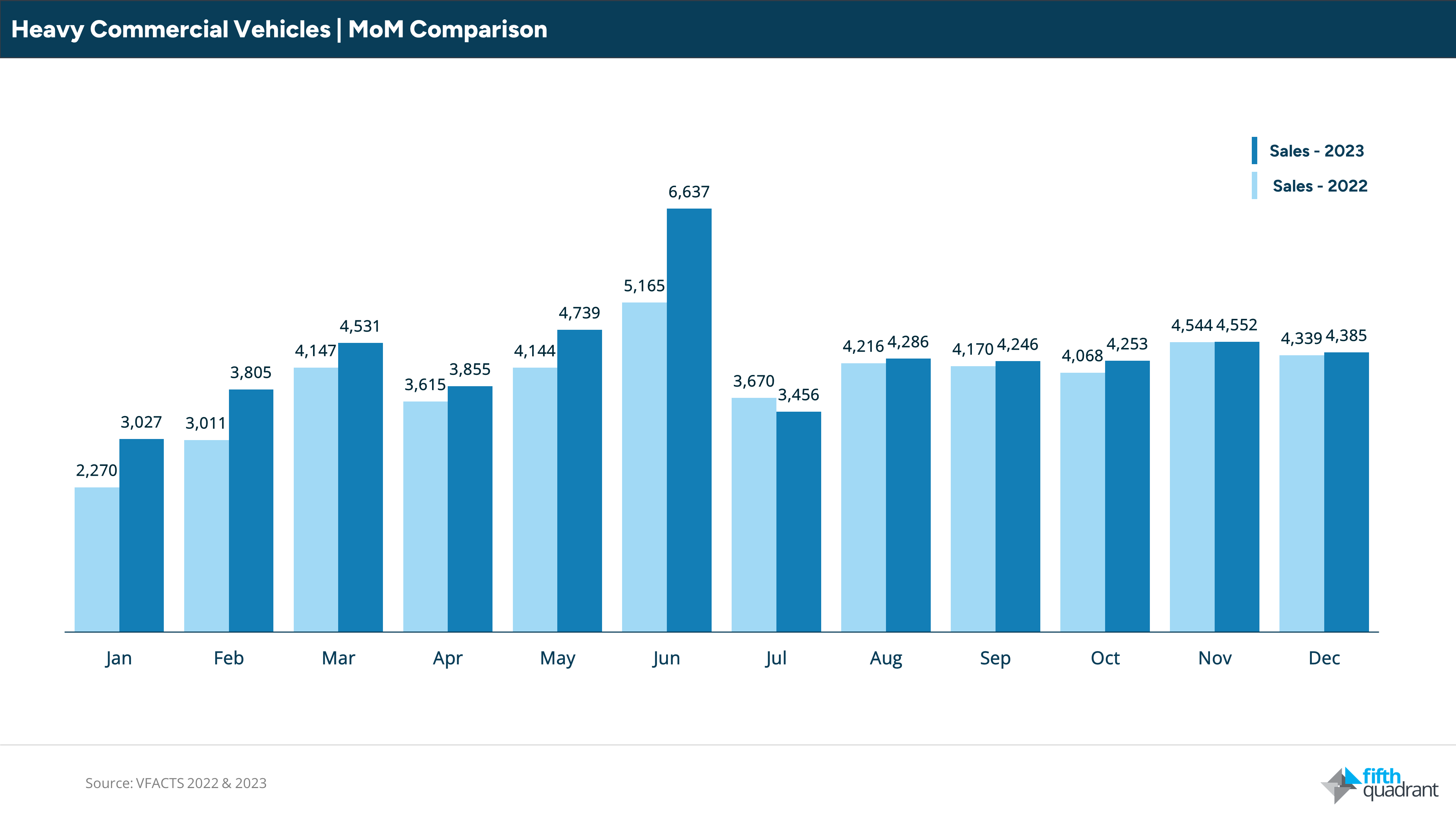 VFACTS 2023 Heavy Commercial Vehicles.

Month on month comparison shows July as the largest contributor to this years increase.