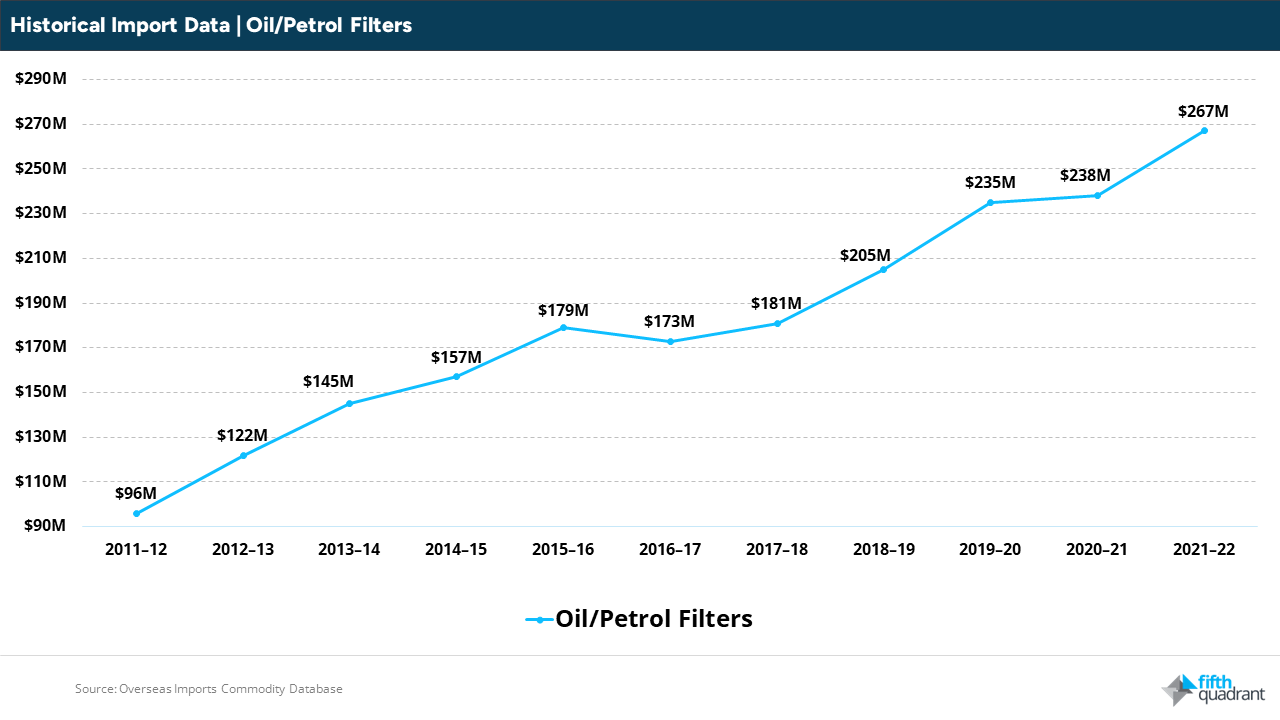 Important Trends In The Automotive Aftermarket.
Redirecting our focus to service parts, we can see healthy and consistent growth in the demand for oil and petrol filters. Unlike engine oils, this trend also continued through the COVID-impacted years. Looking over the decade, this translates to an impressive 178% increase, highlighting the importance of these products when it comes to sustaining the health and efficiency of automotive engines.