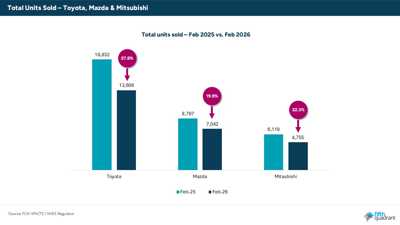 New Vehicle Sales February 2026: Toyota, Mazda & Mitsubishi