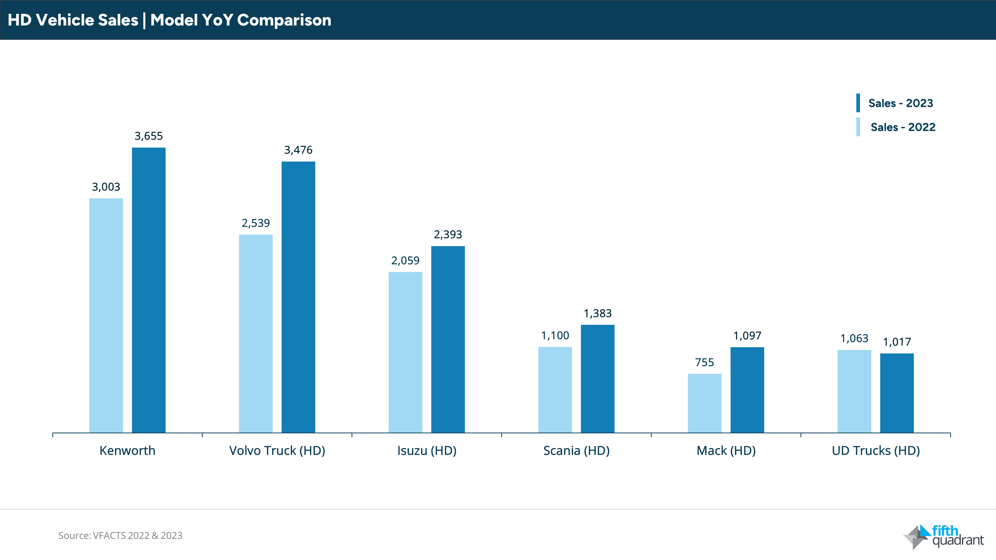 VFACTS 2023 Heavy Commercial Vehicles.

Heavy Duty Year on year figures show Kenworth and Volvlo remain the leaders in the group.