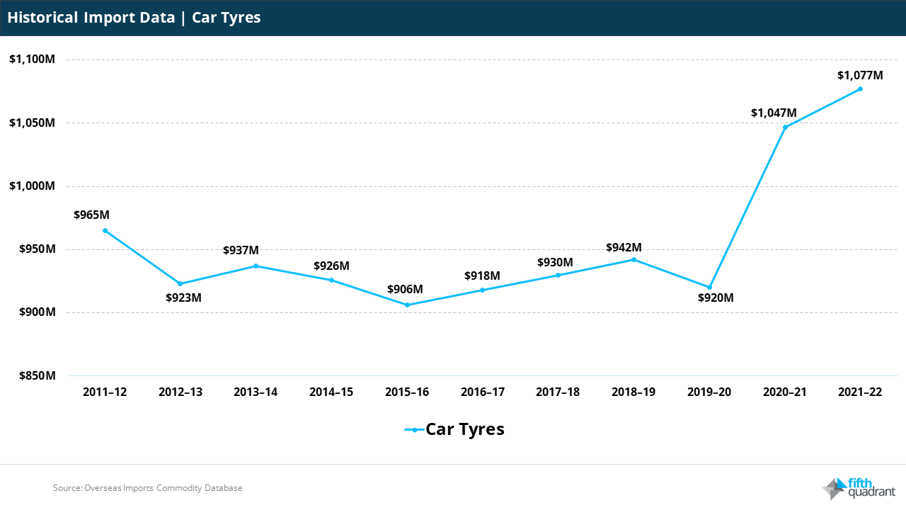 Important Trends In The Automotive Aftermarket.
Shifting attention to tyres, we can see a significantly different trend over the past decade. This market remained largely static between 2011 and 2020, before rapidly growing more than $100m in 2020-21. While we can’t specifically link this change to one factor, Australians have definitely taken more trips (and increased the wear and tear on their tyres) off the back of COVID-19, with staycations and local travel becoming more popular. Shifting vehicle preferences will also have played a role, with the growing popularity of heavier vehicles such as utes and SUVs increasing wear and tear, but also contributing to the demand for specialised tyres.