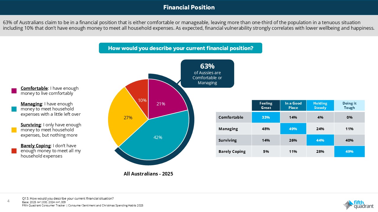 Current Financial Position - Australian's 2025