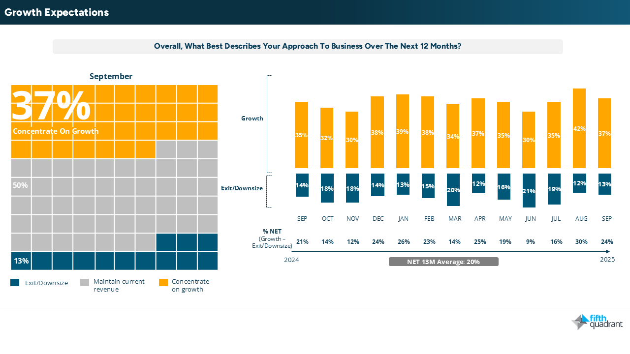 SME - Growth Expectations
