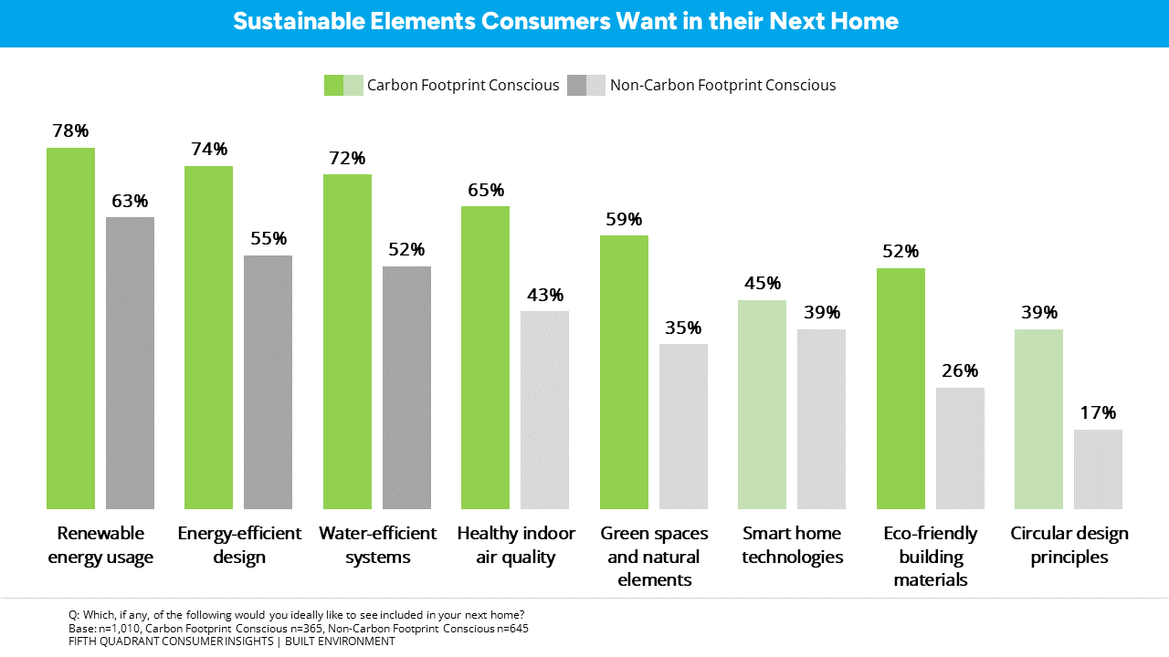 Is Environmentally Efficient Housing Important in a Cost-of-Living Crisis? - Sustainable Elements Consumers Want in their Next Home