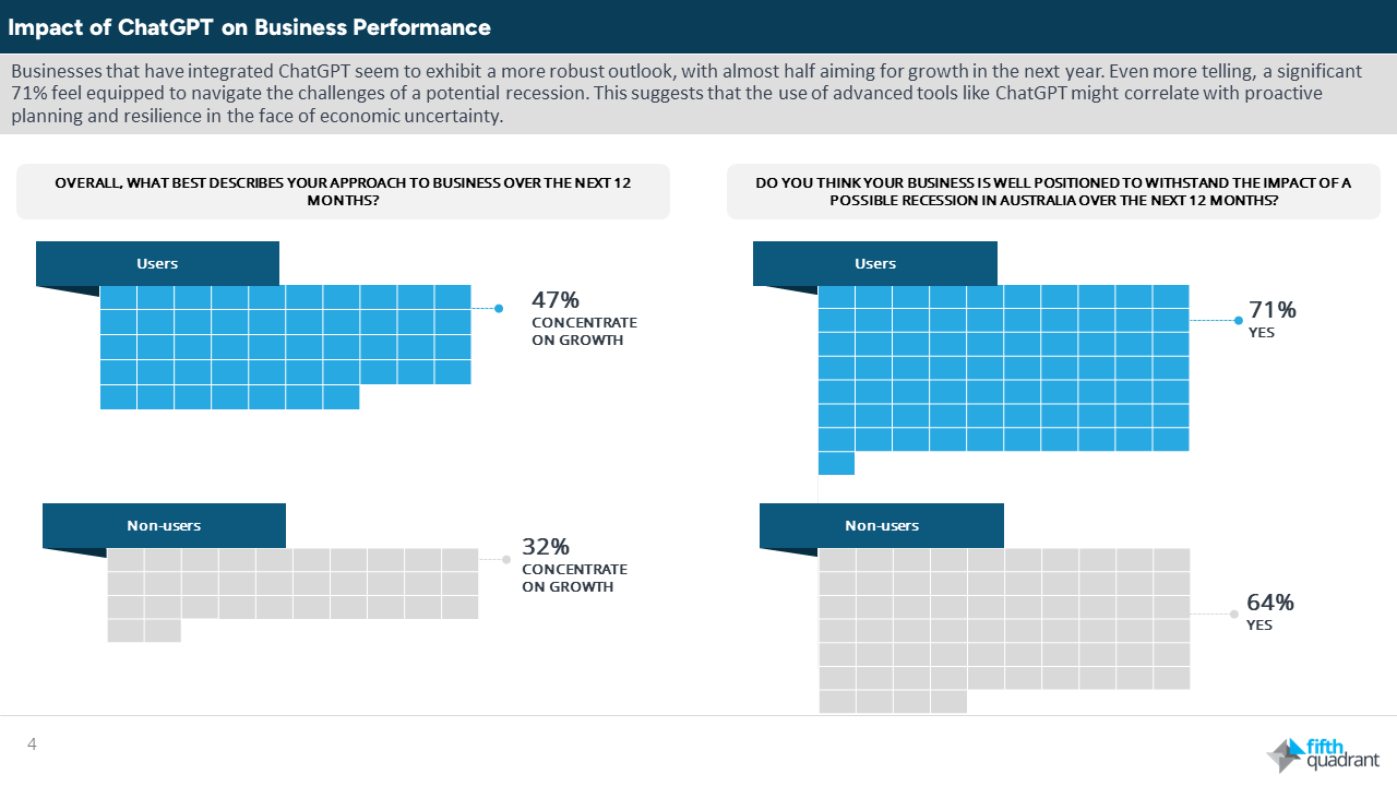 Impact of ChatGPT on Business Peromance in Australian SMEs.