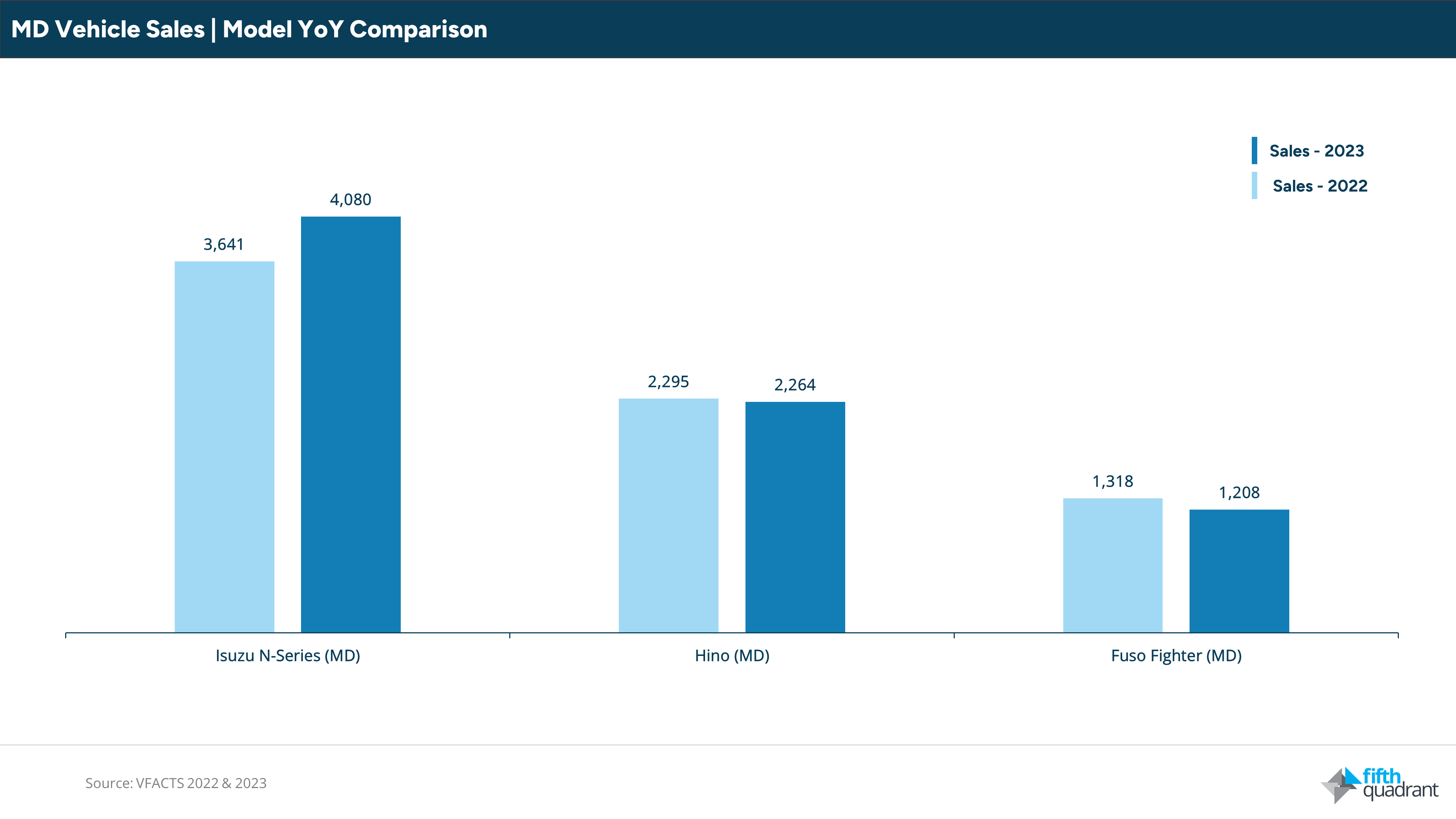 VFACTS 2023 Heavy Commercial Vehicles.

Medium duty year on year figures show Izusu clearly ahead in the space.