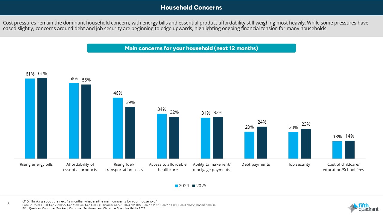Australian Household Concerns