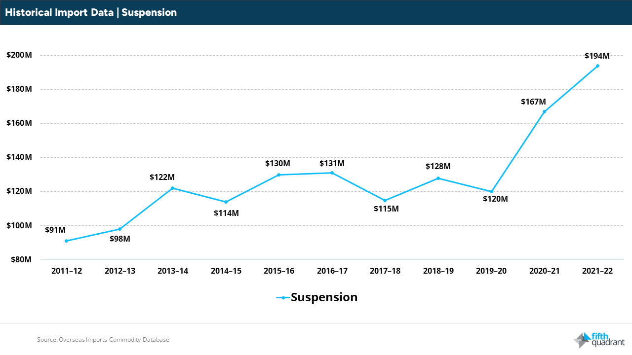 Important Trends In The Automotive Aftermarket.
Between 2011 and 2020, the market experienced steady growth, with average YoY increase of 4% aligning with growth in the national car parc. As with tyres, the suspension market then recorded an incredible 62% increase between 2020 and 2022, likely also driven by COVID-19 behaviour change. This rapid rise could be attributed to Australia’s growing interest in 4x4 driving and accessories, with newfound enthusiasts spending their money on upgrades such as shock-absorbers or lift kits.