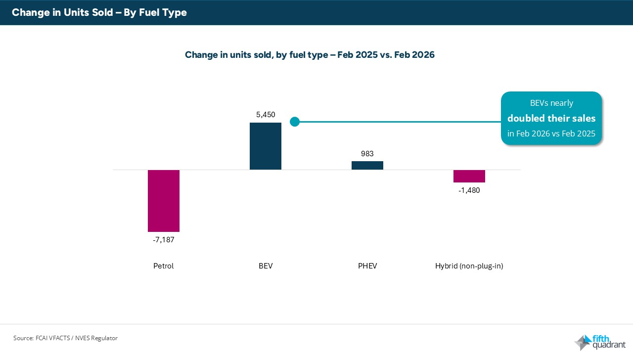 New Vehicle Sales February 2026: Change in units sold by fuel type