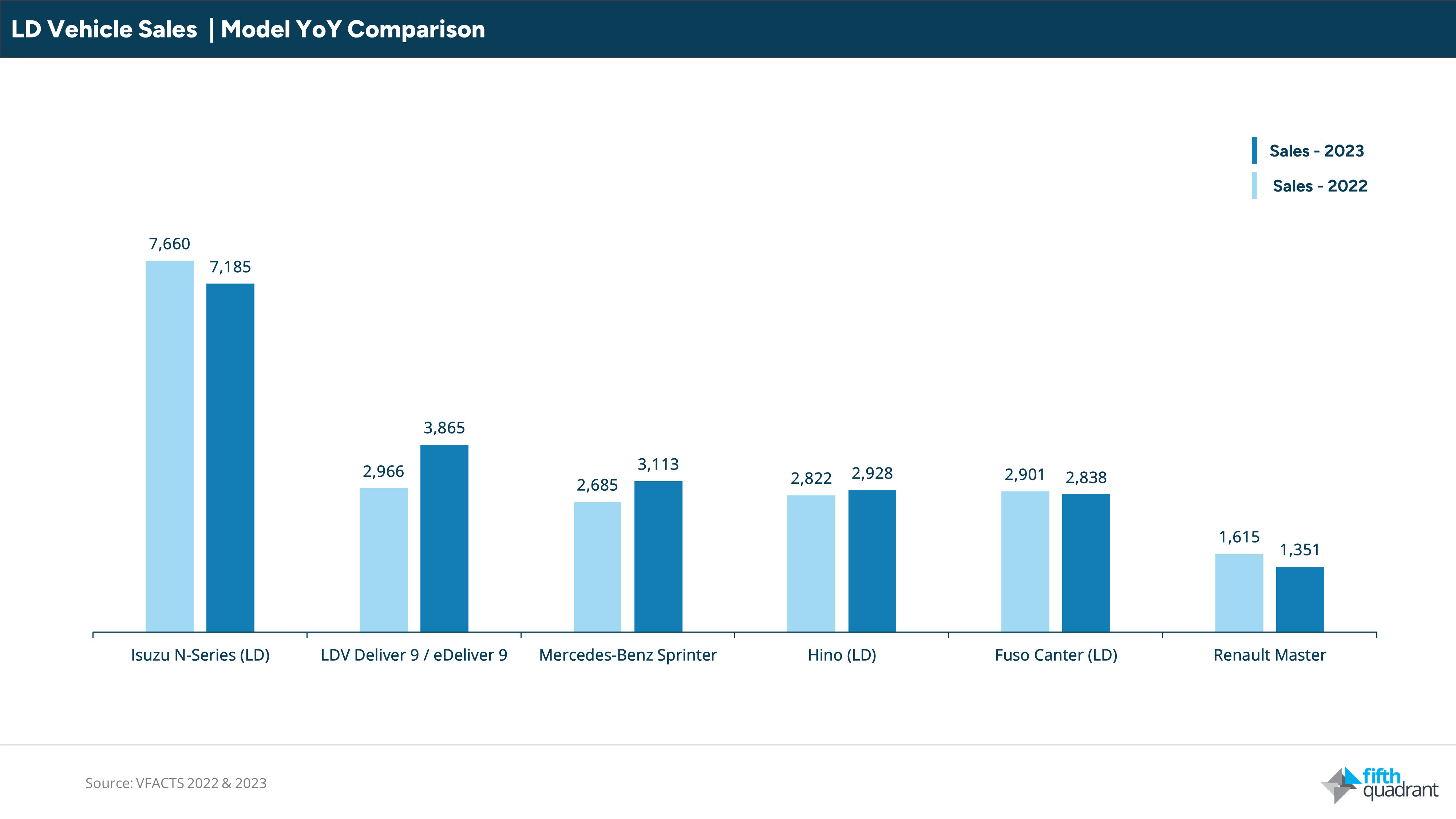 VFACTS 2023 Heavy Commercial Vehicles.

Light duty year on year figures show Isuzu sold nearly double the next closest competitor, LDV.