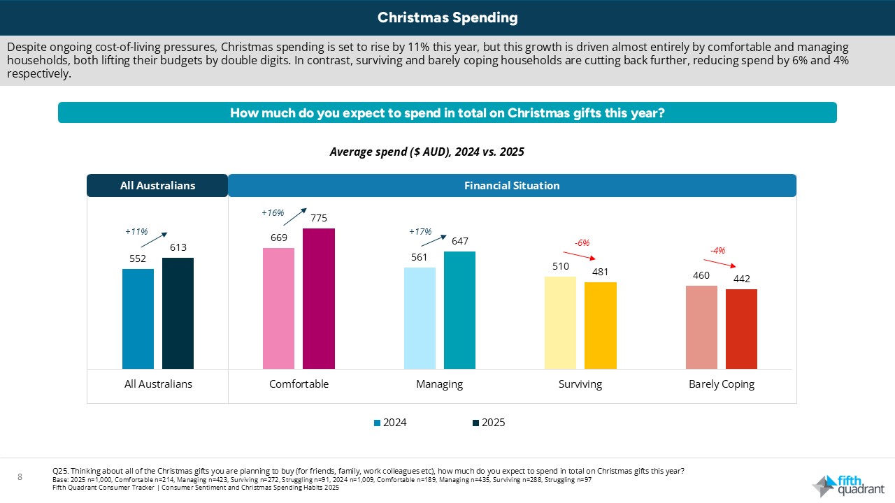 Christmas Spending 2025