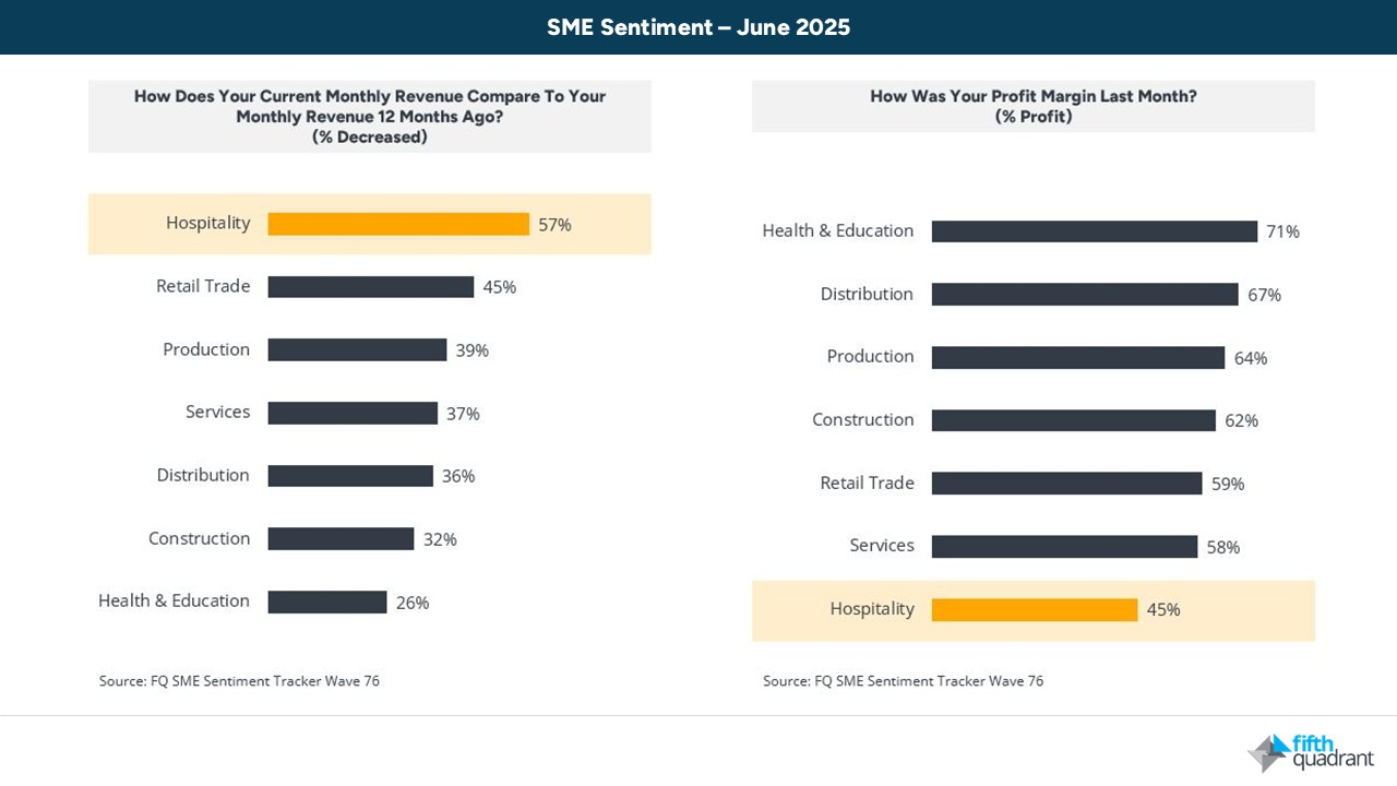 Australia's Hospitality SME Sentiment June 2025