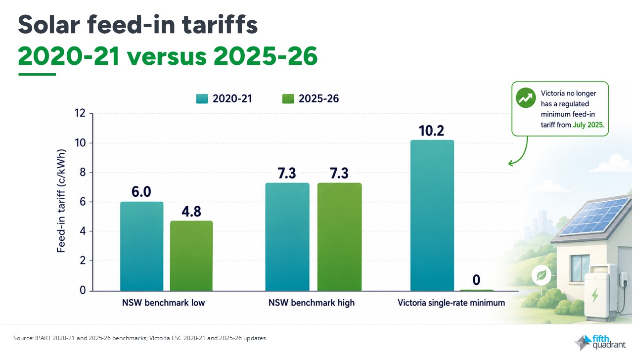 Solar feed-in tariffs