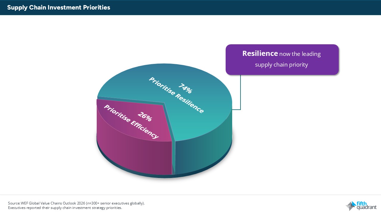 Supply Chain volatility