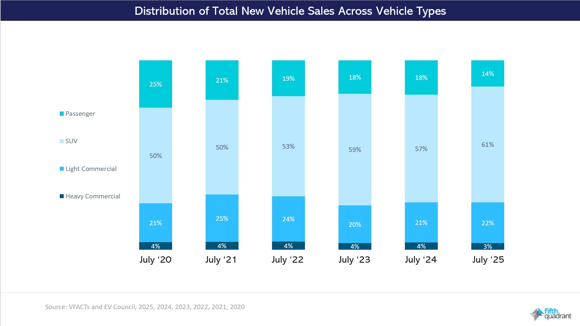 SUVs remain market leaders