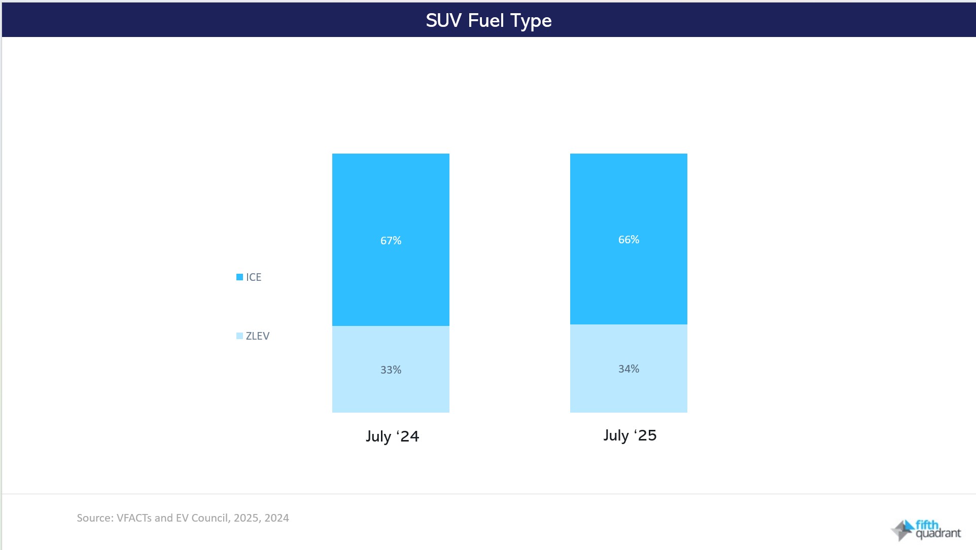 New Vehicle Sales July 2025