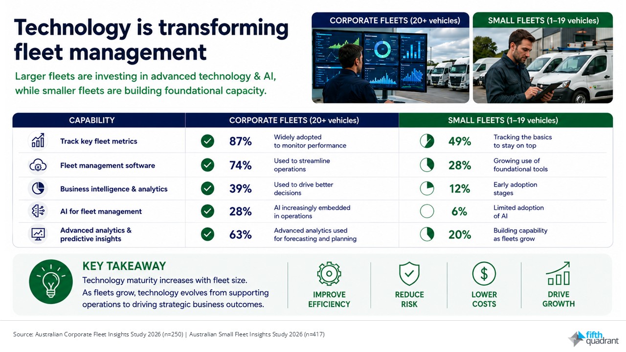 Technology transforming fleet management